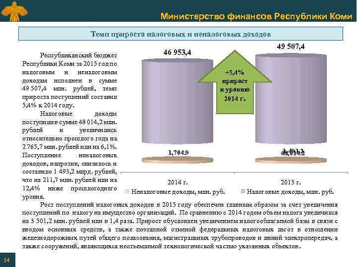 Министерство финансов Республики Коми Темп прироста налоговых и неналоговых доходов 46 953, 4 49