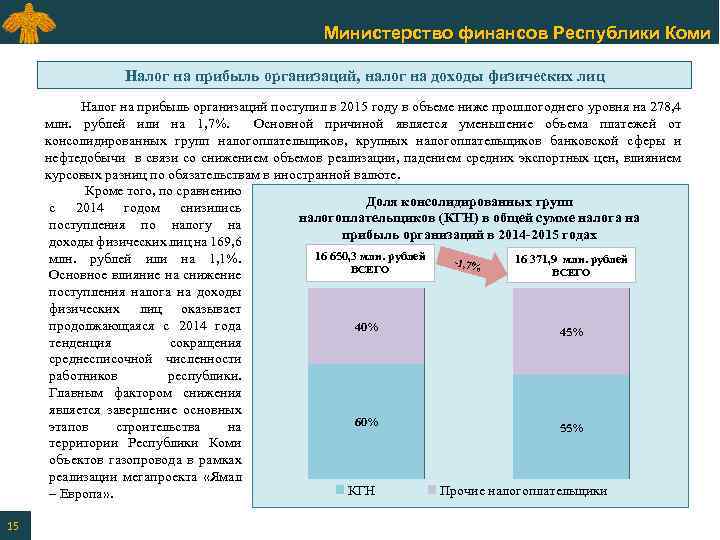 Министерство финансов Республики Коми Налог на прибыль организаций, налог на доходы физических лиц Налог