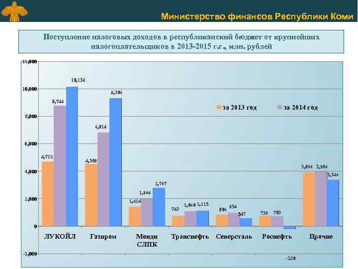 Министерство финансов Республики Коми Поступление налоговых доходов в республиканский бюджет от крупнейших налогоплательщиков в