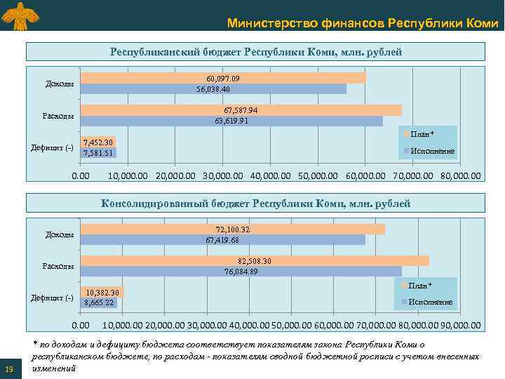 Министерство финансов Республики Коми Республиканский бюджет Республики Коми, млн. рублей 60, 097. 09 56,