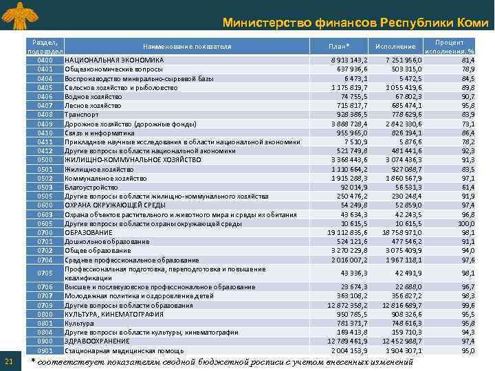 Министерство финансов Республики Коми Раздел, Наименование показателя подраздел 0400 НАЦИОНАЛЬНАЯ ЭКОНОМИКА 0401 Общеэкономические вопросы