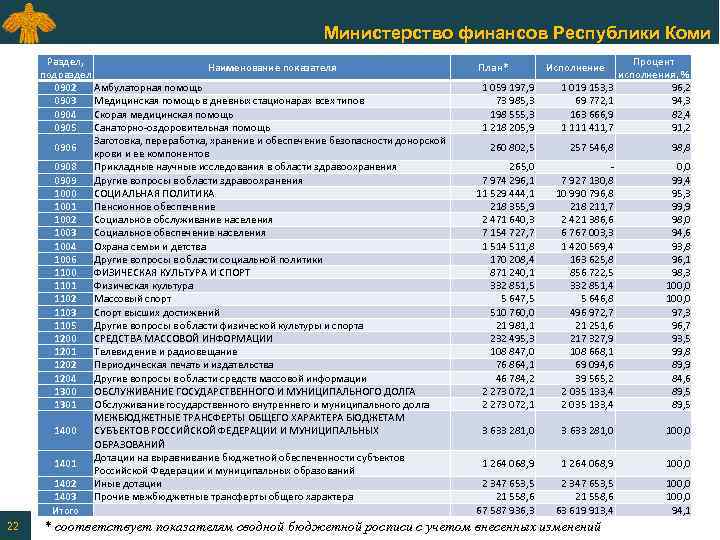 Министерство финансов Республики Коми Раздел, Наименование показателя подраздел 0902 Амбулаторная помощь 0903 Медицинская помощь