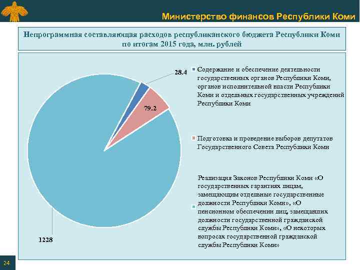 Министерство финансов Республики Коми Непрограммная составляющая расходов республиканского бюджета Республики Коми по итогам 2015