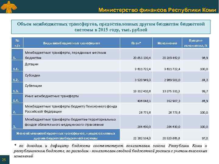 Министерство финансов Республики Коми Объем межбюджетных трансфертов, предоставленных другим бюджетам бюджетной системы в 2015