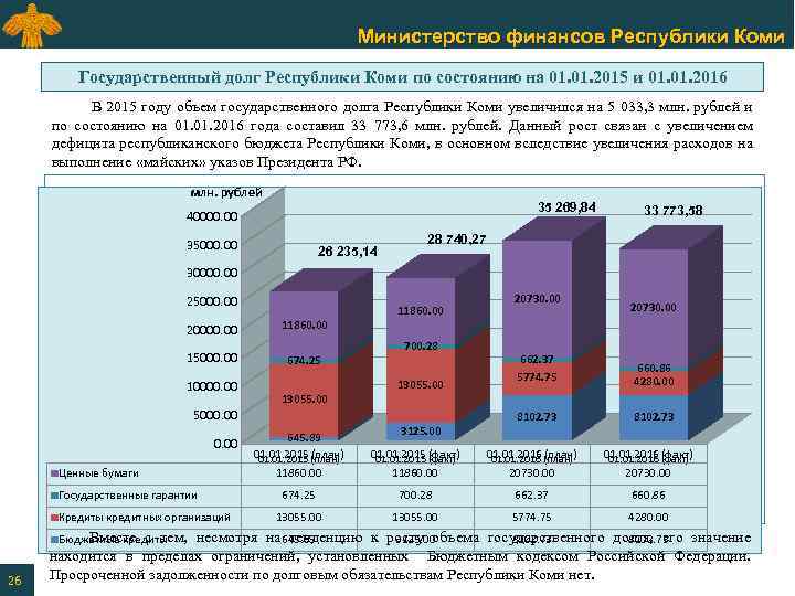 Министерство финансов Республики Коми Государственный долг Республики Коми по состоянию на 01. 2015 и