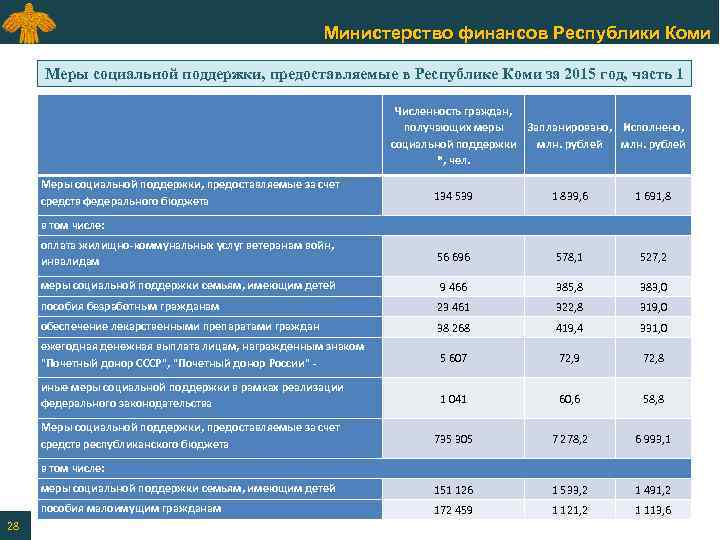 Министерство финансов Республики Коми Меры социальной поддержки, предоставляемые в Республике Коми за 2015 год,