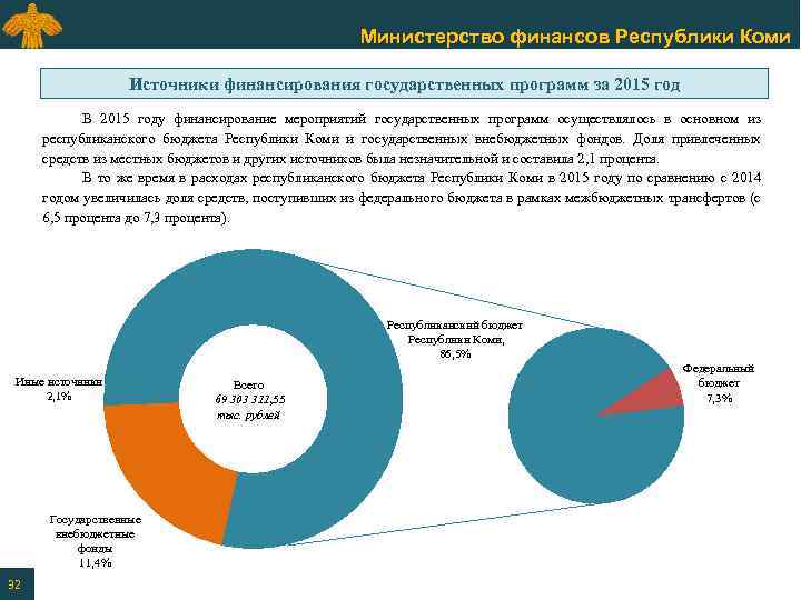 Министерство финансов Республики Коми Источники финансирования государственных программ за 2015 год В 2015 году