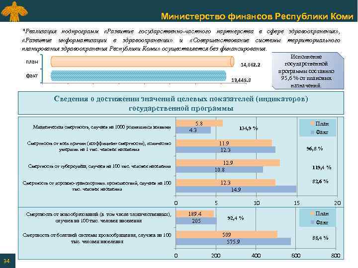 Министерство финансов Республики Коми *Реализация подпрограмм «Развитие государственно-частного партнерства в сфере здравоохранения» , «Развитие