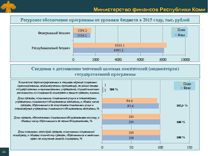 Министерство финансов Республики Коми Ресурсное обеспечение программы по уровням бюджета в 2015 году, тыс.