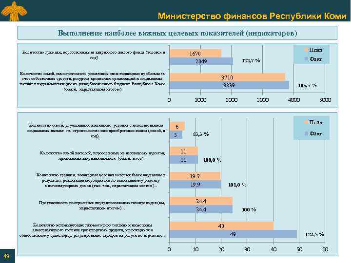 Министерство финансов Республики Коми Выполнение наиболее важных целевых показателей (индикаторов) Количество граждан, переселенных из