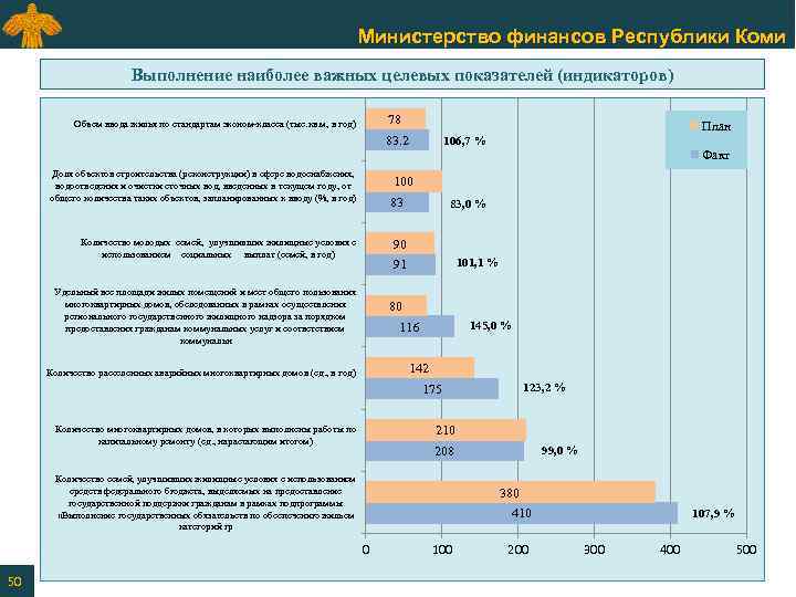 Министерство финансов Республики Коми Выполнение наиболее важных целевых показателей (индикаторов) 78 Объем ввода жилья