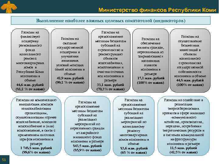 Министерство финансов Республики Коми Выполнение наиболее важных целевых показателей (индикаторов) Расходы на финансовую поддержку