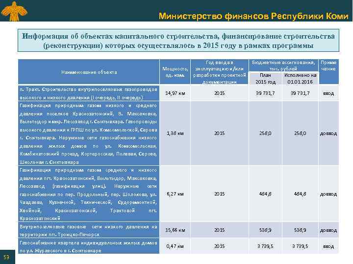 Министерство финансов Республики Коми Информация об объектах капитального строительства, финансирование строительства (реконструкции) которых осуществлялось