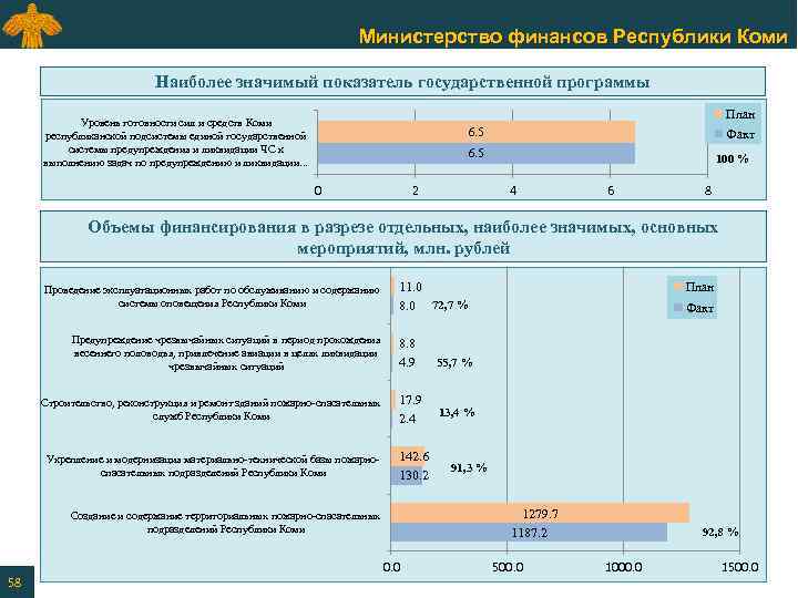 Министерство финансов Республики Коми Наиболее значимый показатель государственной программы План Уровень готовности сил и