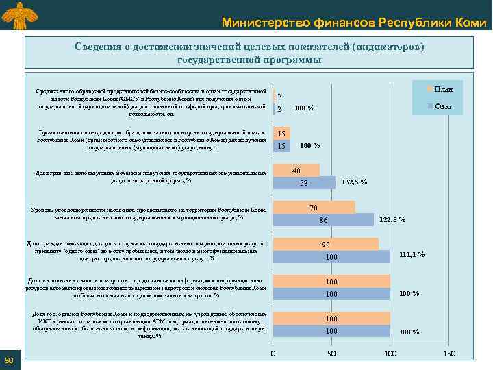 Министерство финансов Республики Коми Сведения о достижении значений целевых показателей (индикаторов) государственной программы Среднее