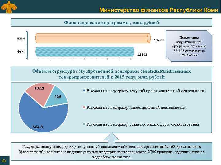 Министерство финансов Республики Коми Финансирование программы, млн. рублей план 1, 947. 9 факт 1,