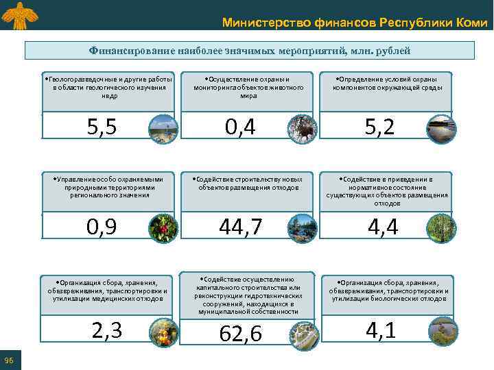 Министерство финансов Республики Коми Финансирование наиболее значимых мероприятий, млн. рублей • Геологоразведочные и другие