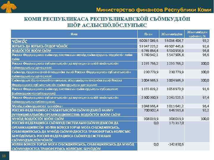 Министерство финансов Республики Коми КОМИ РЕСПУБЛИКАСА РЕСПУБЛИКАНСКӦЙ СЬӦМКУДЛӦН ШӦР АСЛЫСПӦЛӦСЛУНЪЯС Ним ЧӦЖӦС ВОТЫСЬ ДА