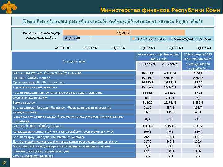 Министерство финансов Республики Коми Республикаса республиканскӧй сьӧмкудйӧ вотысь да вотысь ӧтдор чӧжӧс Вотысь да