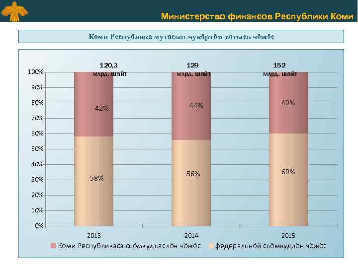 Министерство финансов Республики Коми Республика мутасын чукӧртӧм вотысь чӧжӧс 100% 120, 3 млрд. шайт