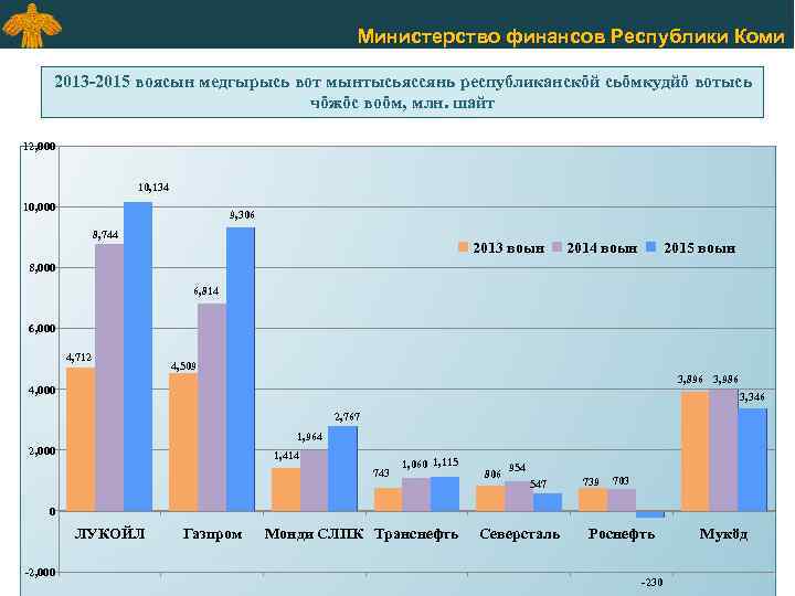 Министерство финансов Республики Коми 2013 -2015 воясын медгырысь вот мынтысьяссянь республиканскӧй сьӧмкудйӧ вотысь чӧжӧс