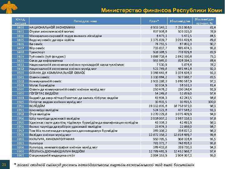 Министерство финансов Республики Коми Юкӧд, юкӧдув 0400 0401 0404 0405 0406 0407 0408 0409