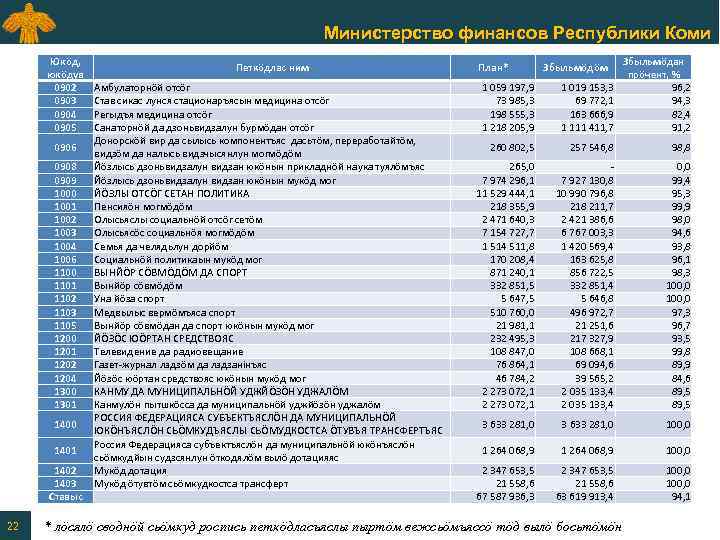 Министерство финансов Республики Коми Юкӧд, юкӧдув 0902 0903 0904 0905 0906 0908 0909 1000