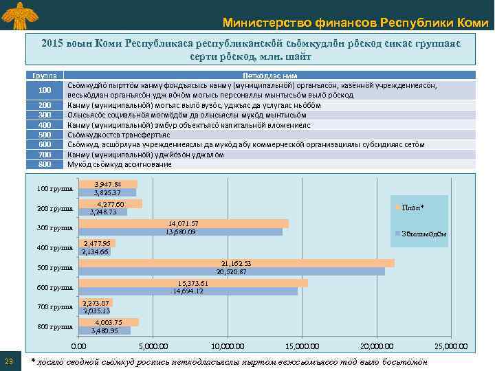 Министерство финансов Республики Коми 2015 воын Коми Республикаса республиканскӧй сьӧмкудлӧн рӧскод сикас группаяс серти