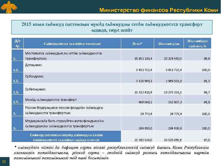 Бюджет республики для граждан. Годовой бюджет Республики Коми. Бюджет для граждан Минфин. Минфин Коми структура.