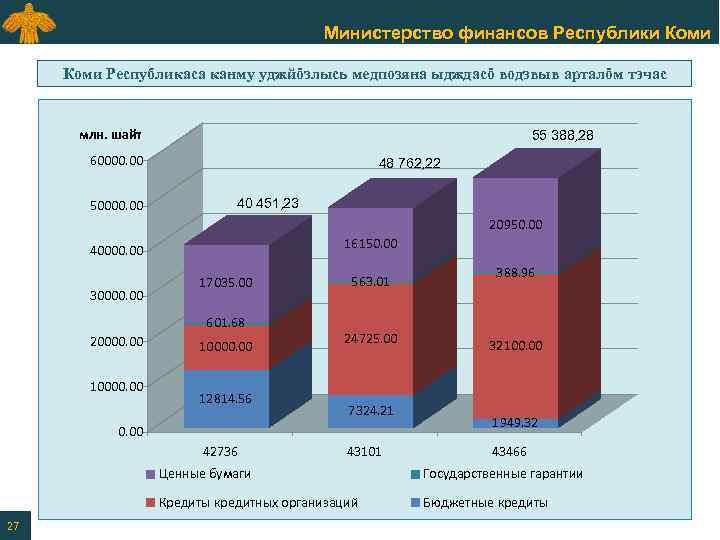 Министерство финансов Республики Коми Республикаса канму уджйӧзлысь медпозяна ыдждасӧ водзвыв арталӧм тэчас млн. шайт