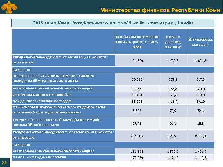 Министерство финансов Республики Коми 2015 воын Коми Республикаын социальнӧй отсӧг сетан мераяс, 1 юкӧн