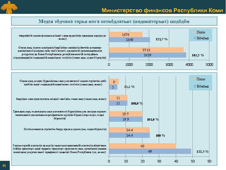 Министерство финансов Республики Коми Медся тӧдчана торъя мога петкӧдласъяс (индикаторъяс) шедӧдӧм Семья лыд, кодъяс