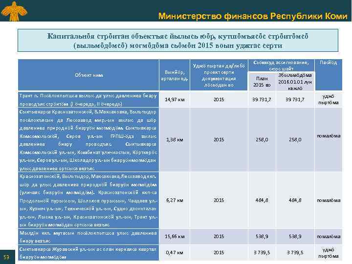 Министерство финансов Республики Коми Капитальнӧя стрӧитан объектъяс йылысь юӧр, кутшӧмъясӧс стрӧитӧмсӧ (выльмӧдӧмсӧ) могмӧдӧма сьӧмӧн