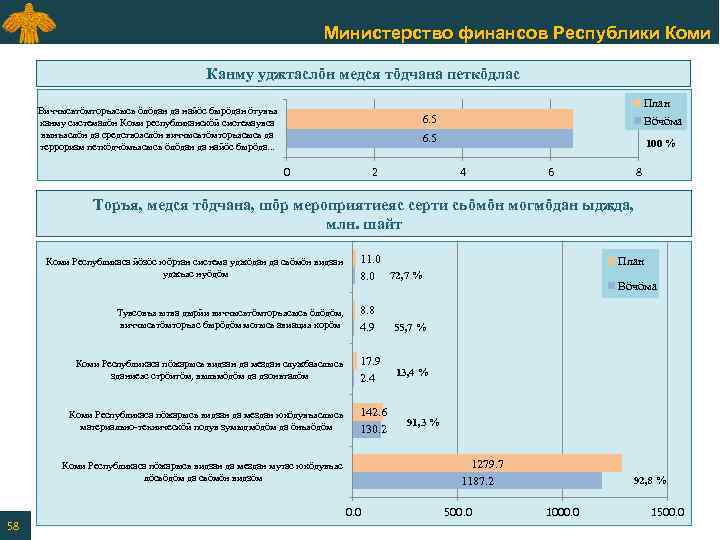 Министерство финансов Республики Коми Канму уджтаслӧн медся тӧдчана петкӧдлас План Виччысьтӧмторъясысь ӧлӧдан да найӧс