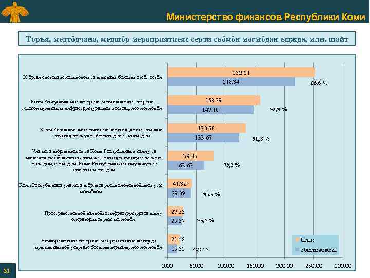 Министерство финансов Республики Коми Торъя, медтӧдчана, медшӧр мероприятиеяс серти сьӧмӧн могмӧдан ыджда, млн. шайт