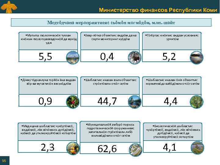 Министерство финансов Республики Коми Медтӧдчана мероприятиеяс сьӧмӧн могмӧдӧм, млн. шайт • Мупытш геологическӧя туялан