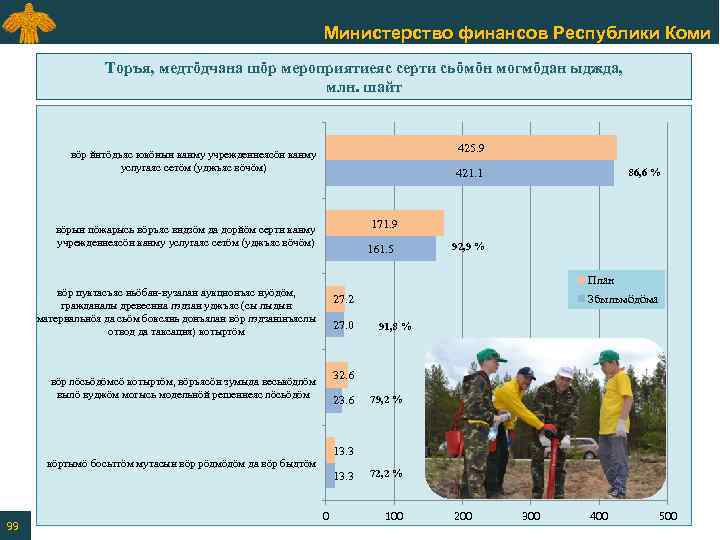 Министерство финансов Республики Коми Торъя, медтӧдчана шӧр мероприятиеяс серти сьӧмӧн могмӧдан ыджда, млн. шайт