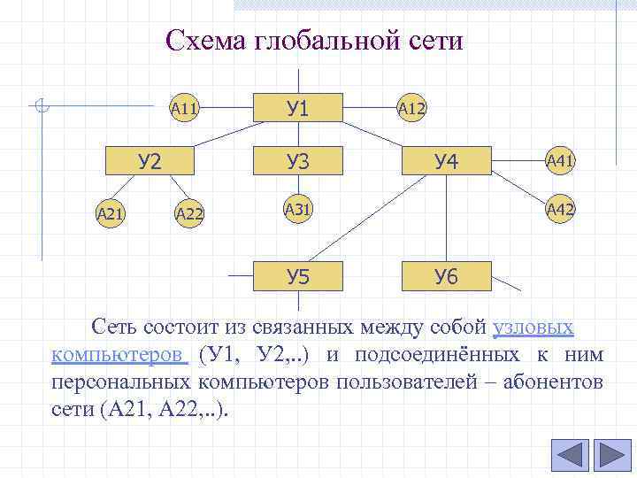 Схема глобальной сети А 11 У 2 А 21 У 3 А 22 А