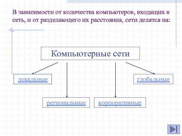 В зависимости от количества компьютеров, входящих в сеть, и от разделяющего их расстояния, сети