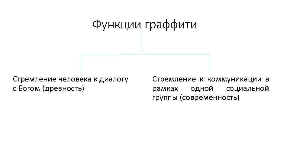 Функции граффити Стремление человека к диалогу с Богом (древность) Стремление к коммуникации в рамках