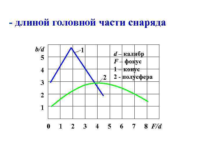 - длиной головной части снаряда b/d 5 1 4 d – калибр F –