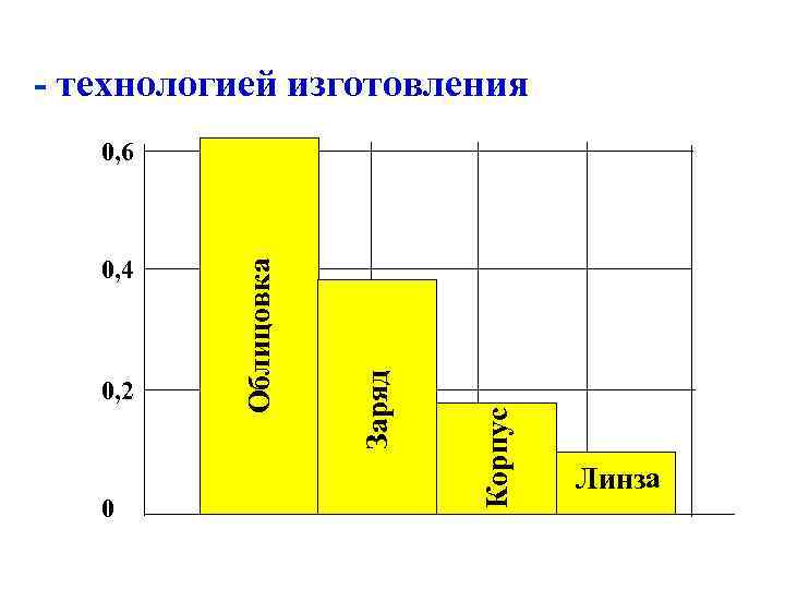 - технологией изготовления 0 Корпус 0, 2 Заряд 0, 4 Облицовка 0, 6 Линза