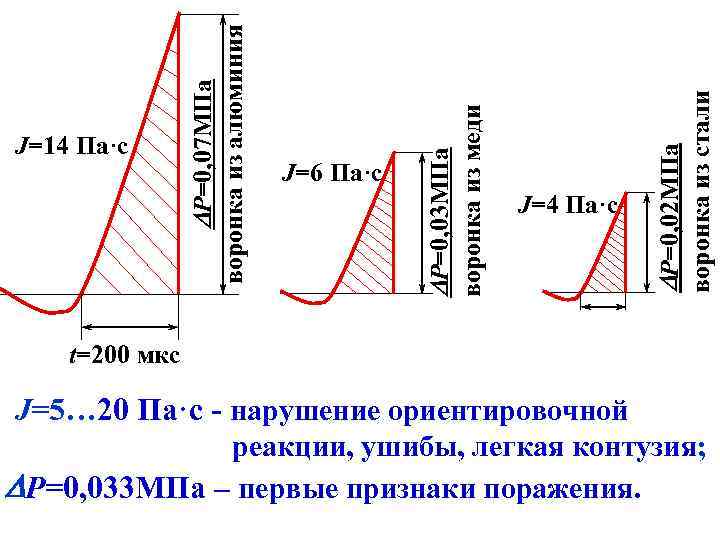 воронка из стали J=4 Па·с Р=0, 02 МПа воронка из меди J=6 Па·с Р=0,