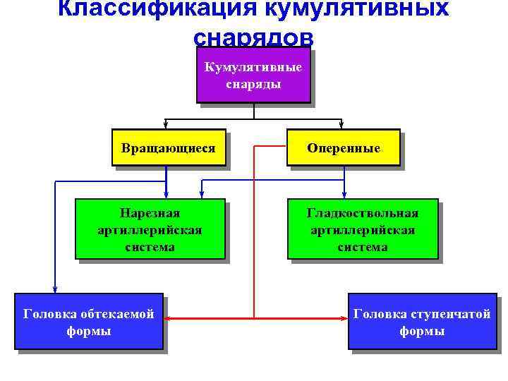 Классификация кумулятивных снарядов Кумулятивные снаряды Вращающиеся Нарезная артиллерийская система Головка обтекаемой формы Оперенные Гладкоствольная