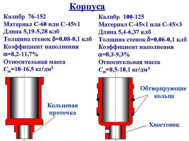 Корпуса Калибр 76 -152 Материал С-60 или С-45 1 Длина 5, 19 -5, 28