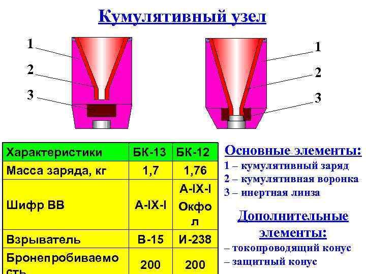 Кумулятивный узел 1 1 2 2 3 3 Характеристики Масса заряда, кг Шифр ВВ