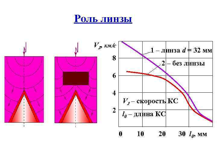 Роль линзы VJ, км с 1 – линза d = 32 мм 8 2