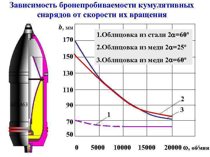 Зависимость расстояния от скорости