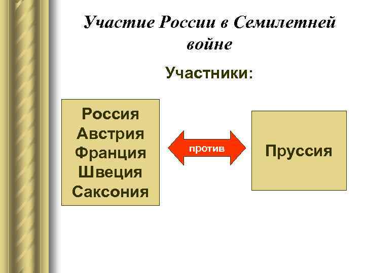 Участие России в Семилетней войне Участники: Россия Австрия Франция Швеция Саксония против Пруссия 