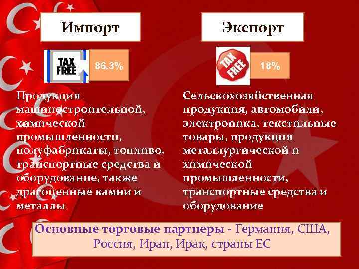 Импорт 86. 3% Продукция машиностроительной, химической промышленности, полуфабрикаты, топливо, транспортные средства и оборудование, также